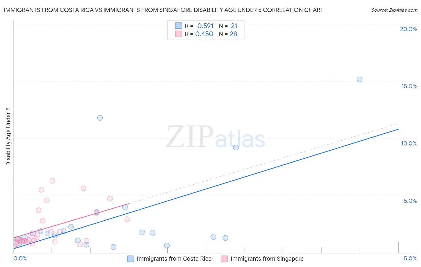 Immigrants from Costa Rica vs Immigrants from Singapore Disability Age Under 5