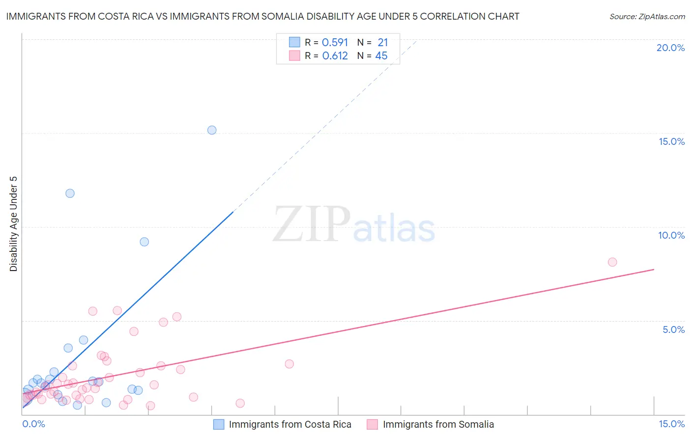 Immigrants from Costa Rica vs Immigrants from Somalia Disability Age Under 5