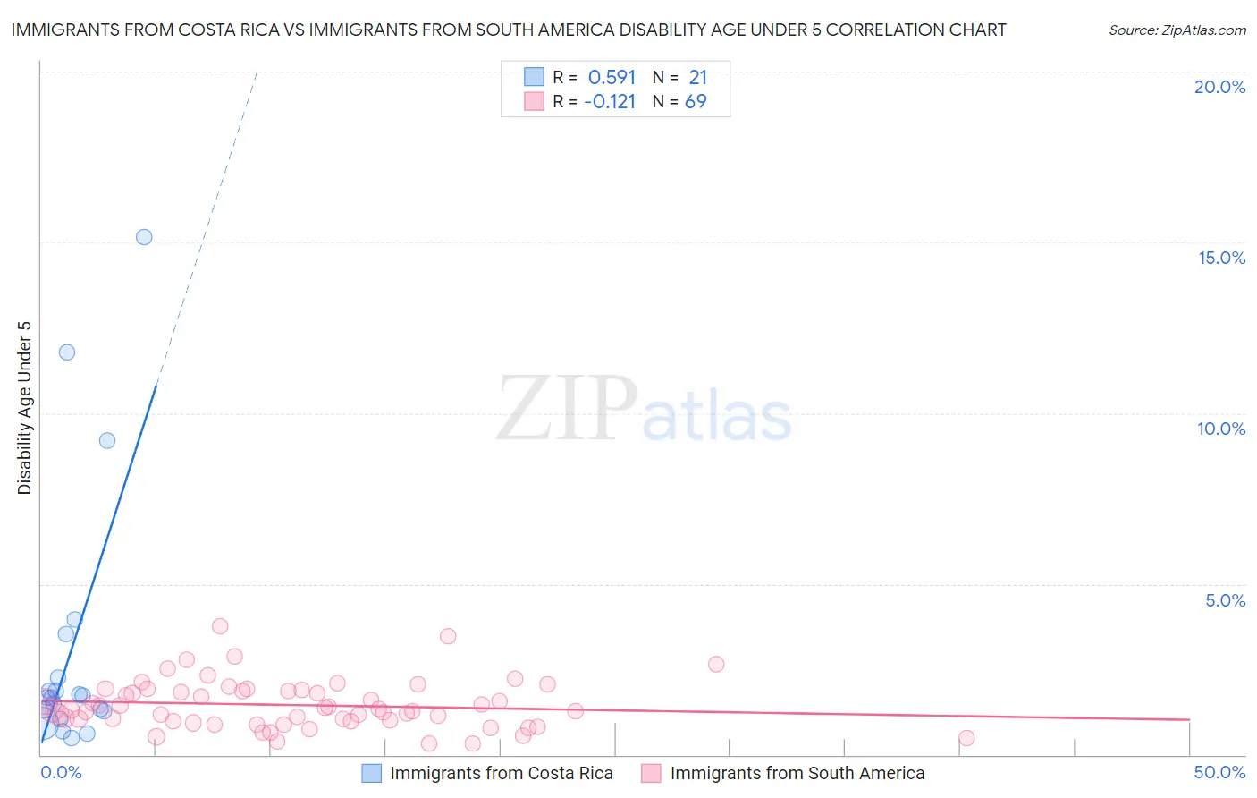 Immigrants from Costa Rica vs Immigrants from South America Disability Age Under 5