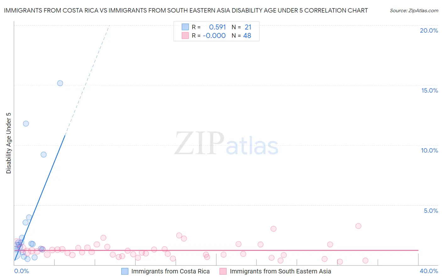 Immigrants from Costa Rica vs Immigrants from South Eastern Asia Disability Age Under 5