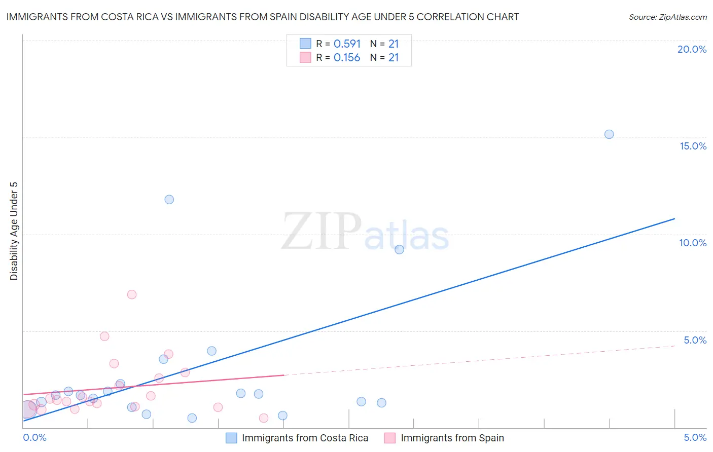 Immigrants from Costa Rica vs Immigrants from Spain Disability Age Under 5