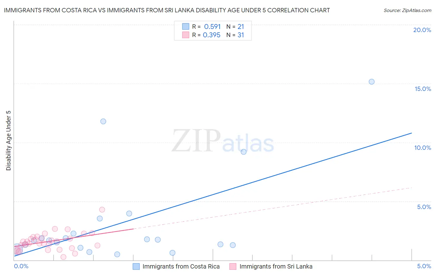 Immigrants from Costa Rica vs Immigrants from Sri Lanka Disability Age Under 5
