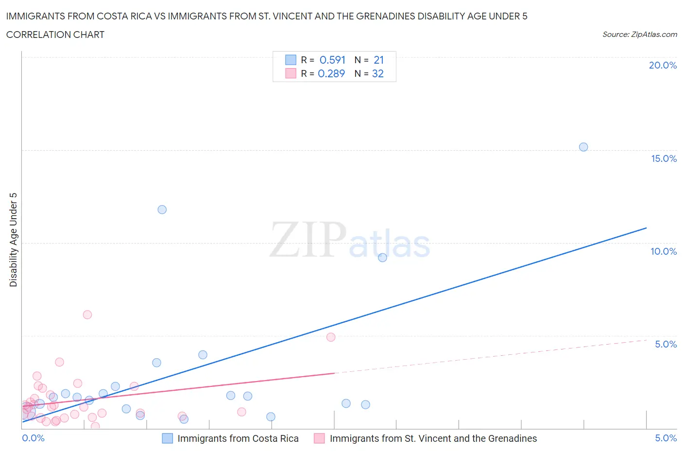 Immigrants from Costa Rica vs Immigrants from St. Vincent and the Grenadines Disability Age Under 5
