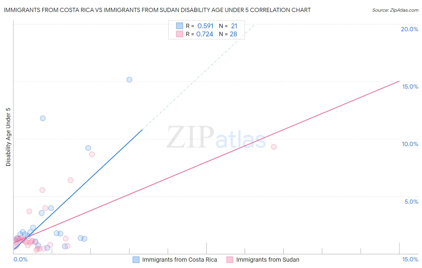 Immigrants from Costa Rica vs Immigrants from Sudan Disability Age Under 5