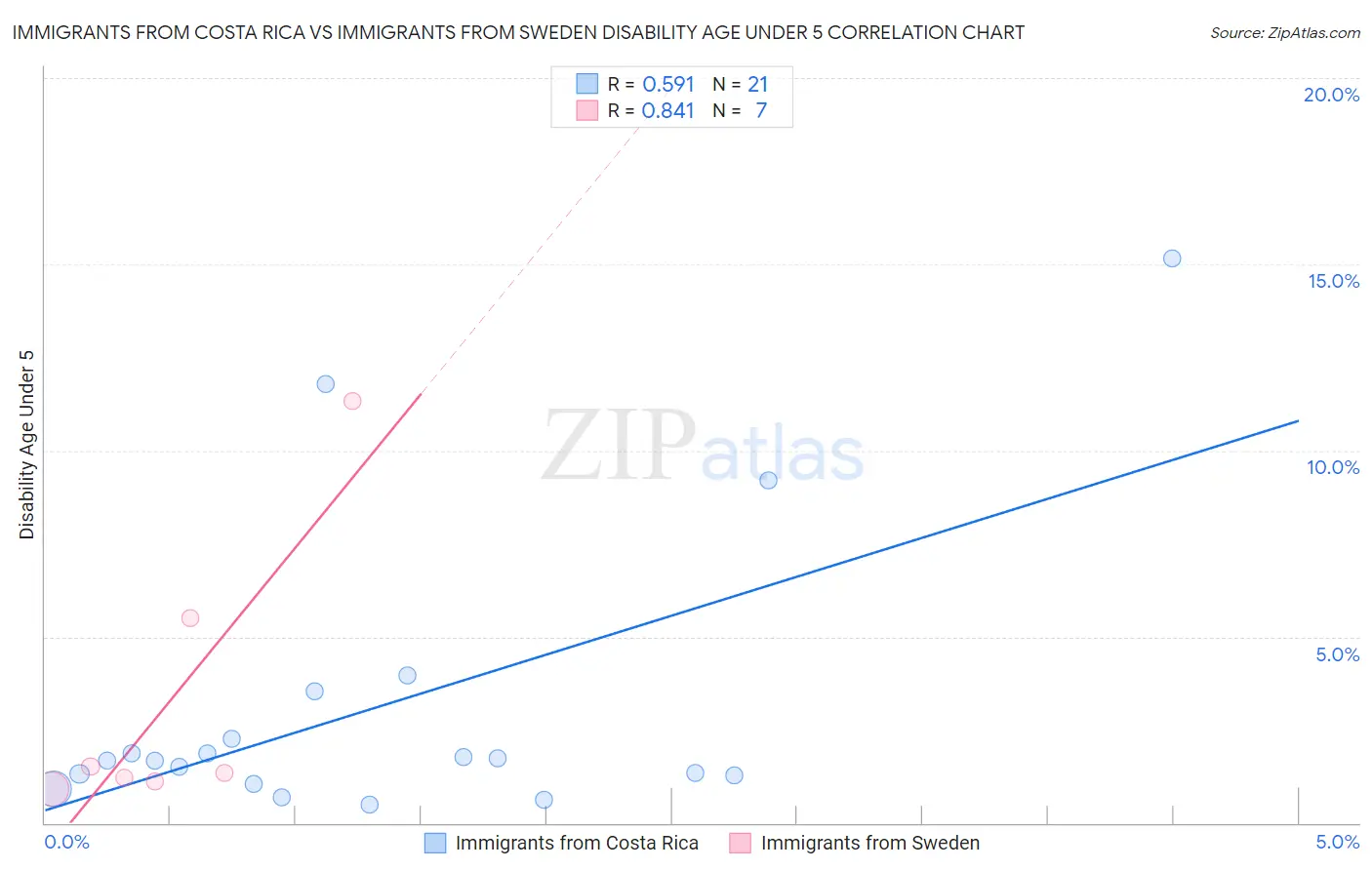Immigrants from Costa Rica vs Immigrants from Sweden Disability Age Under 5