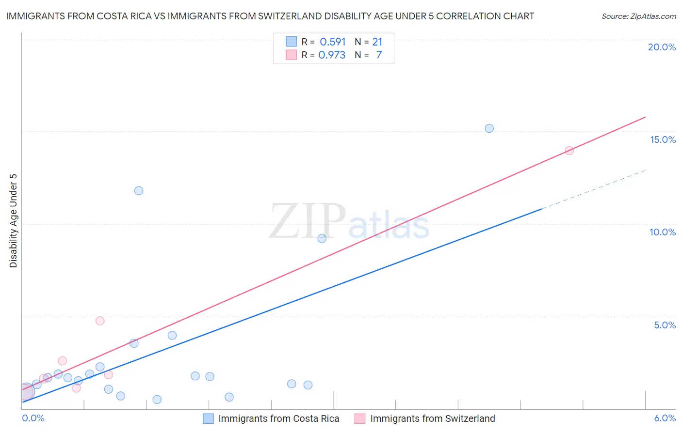 Immigrants from Costa Rica vs Immigrants from Switzerland Disability Age Under 5