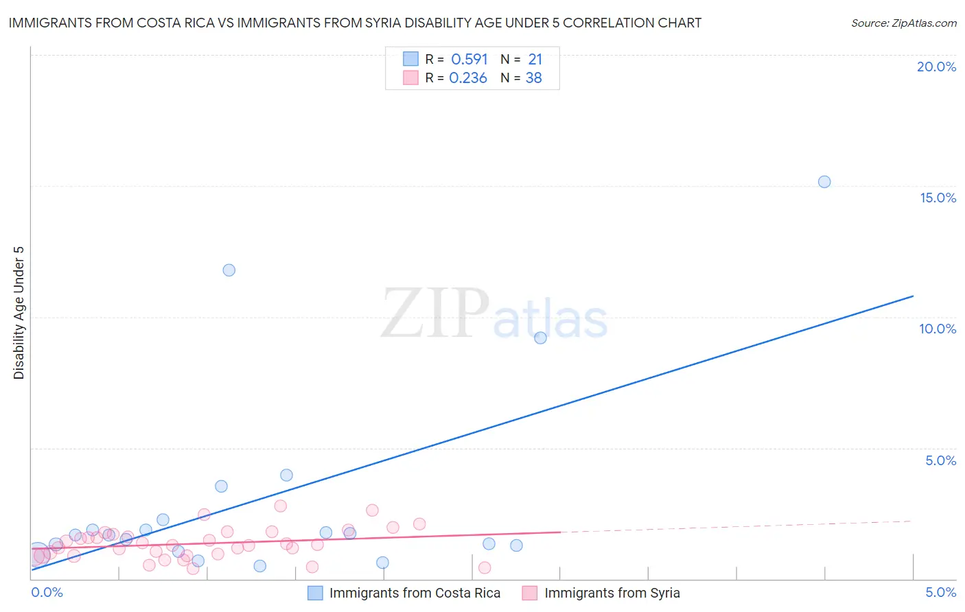 Immigrants from Costa Rica vs Immigrants from Syria Disability Age Under 5