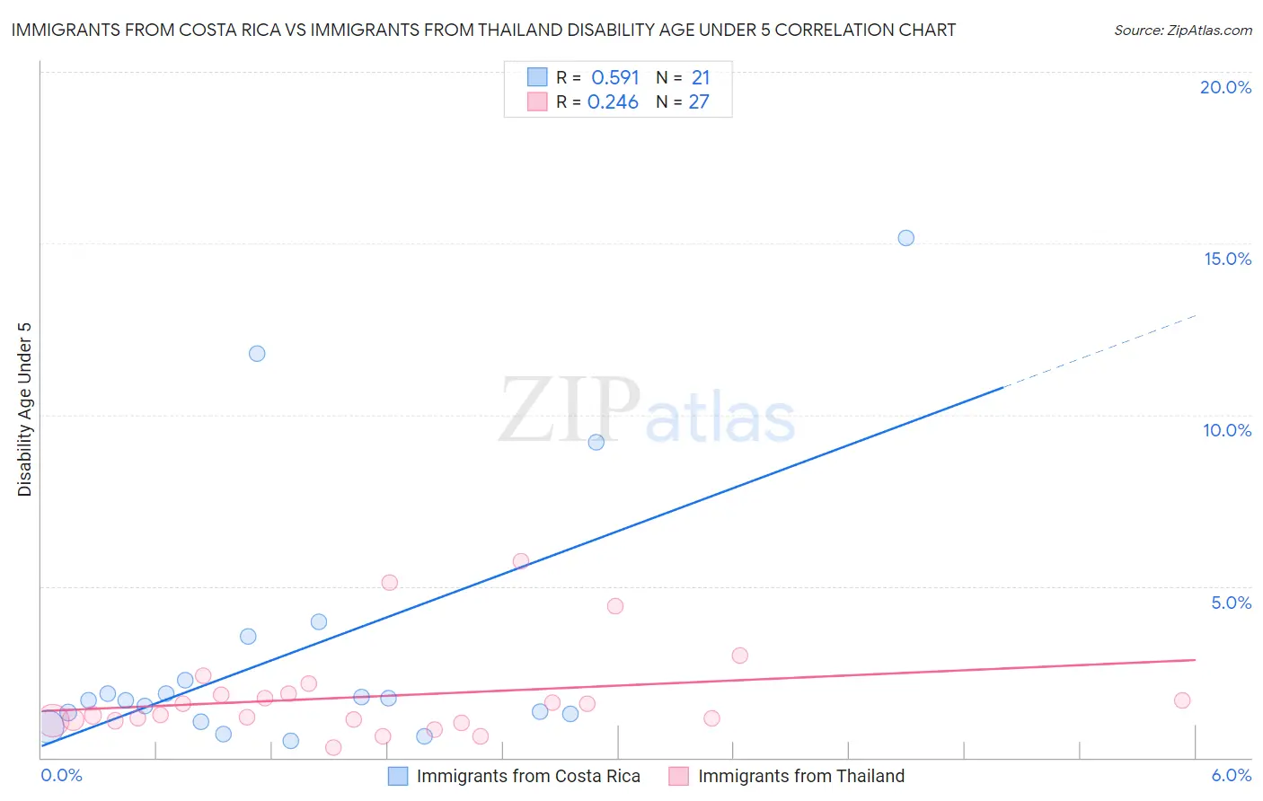 Immigrants from Costa Rica vs Immigrants from Thailand Disability Age Under 5