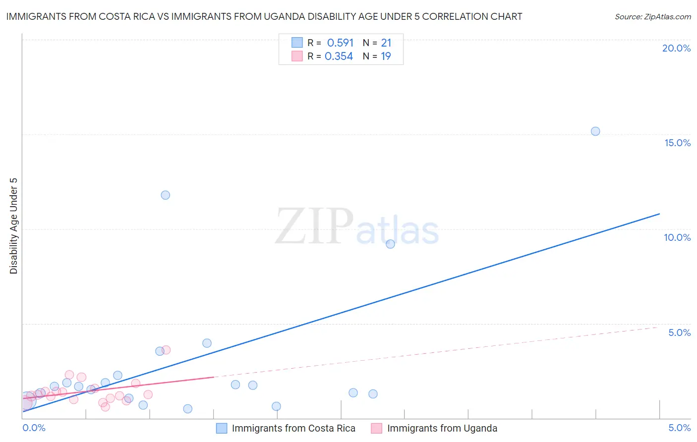 Immigrants from Costa Rica vs Immigrants from Uganda Disability Age Under 5