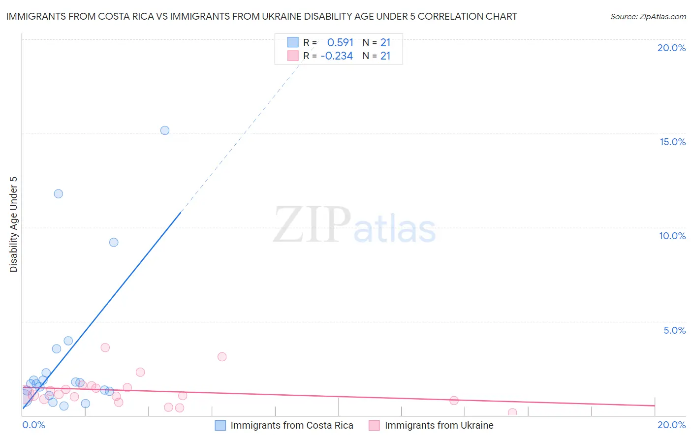 Immigrants from Costa Rica vs Immigrants from Ukraine Disability Age Under 5