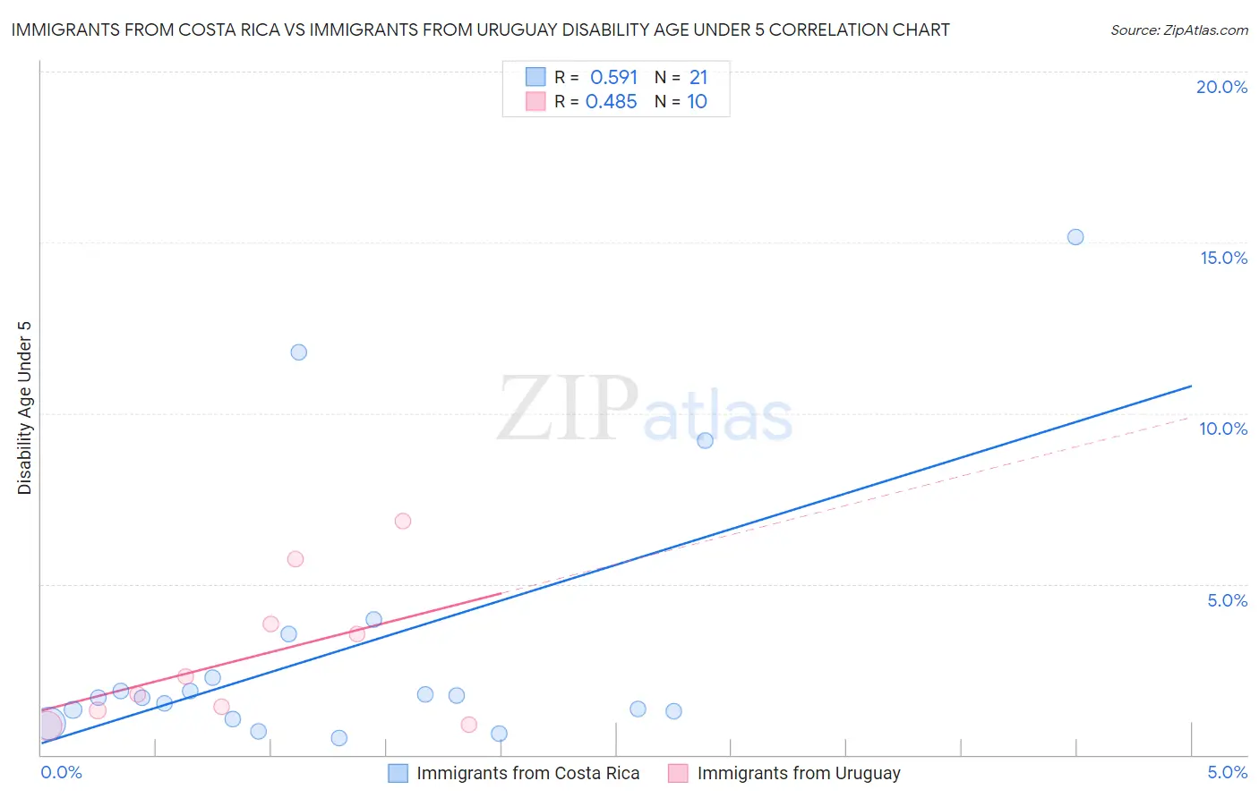 Immigrants from Costa Rica vs Immigrants from Uruguay Disability Age Under 5