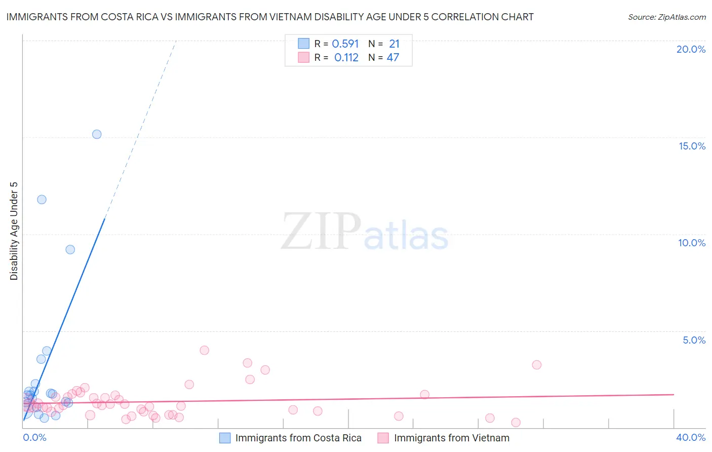 Immigrants from Costa Rica vs Immigrants from Vietnam Disability Age Under 5