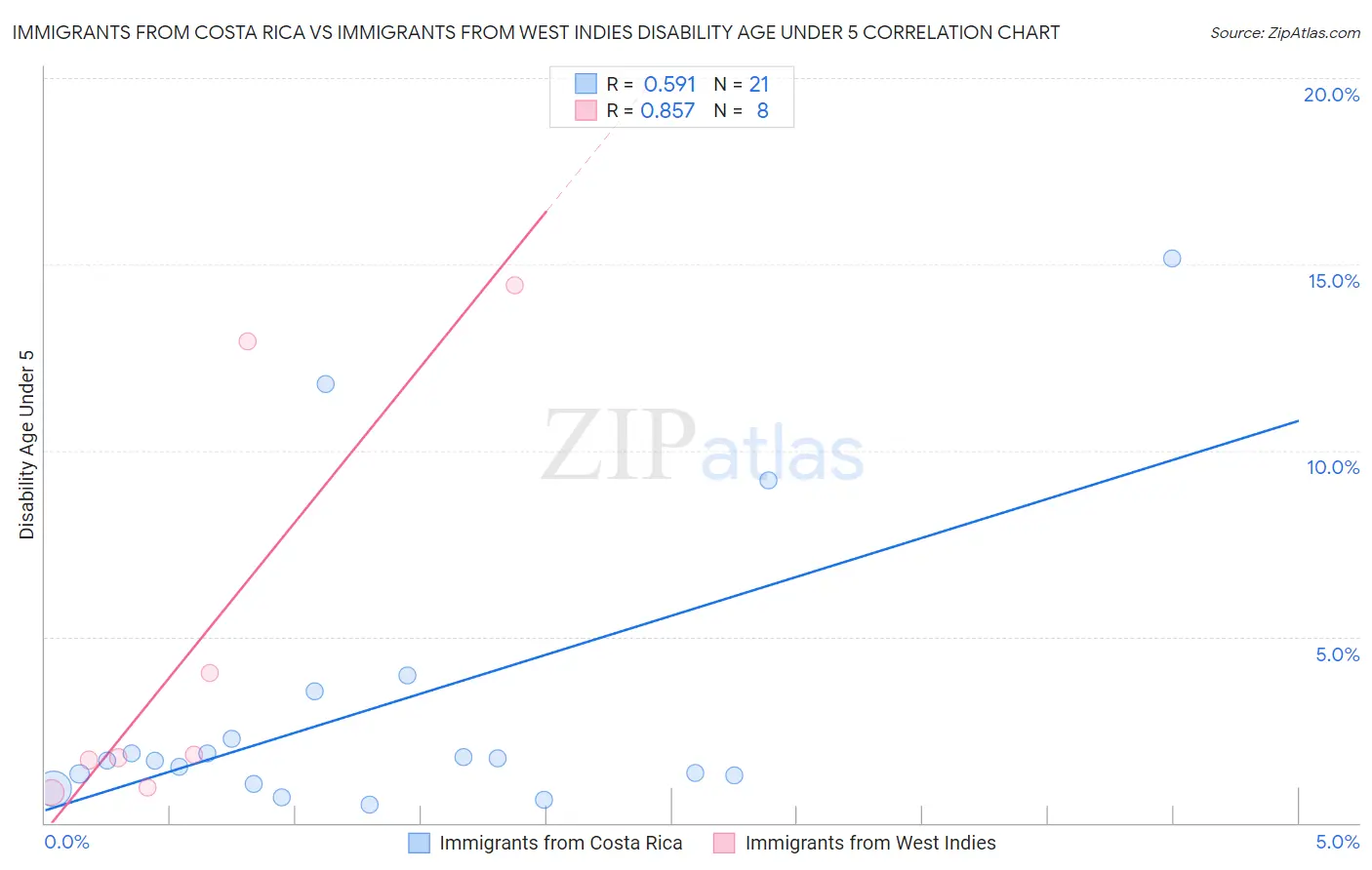 Immigrants from Costa Rica vs Immigrants from West Indies Disability Age Under 5
