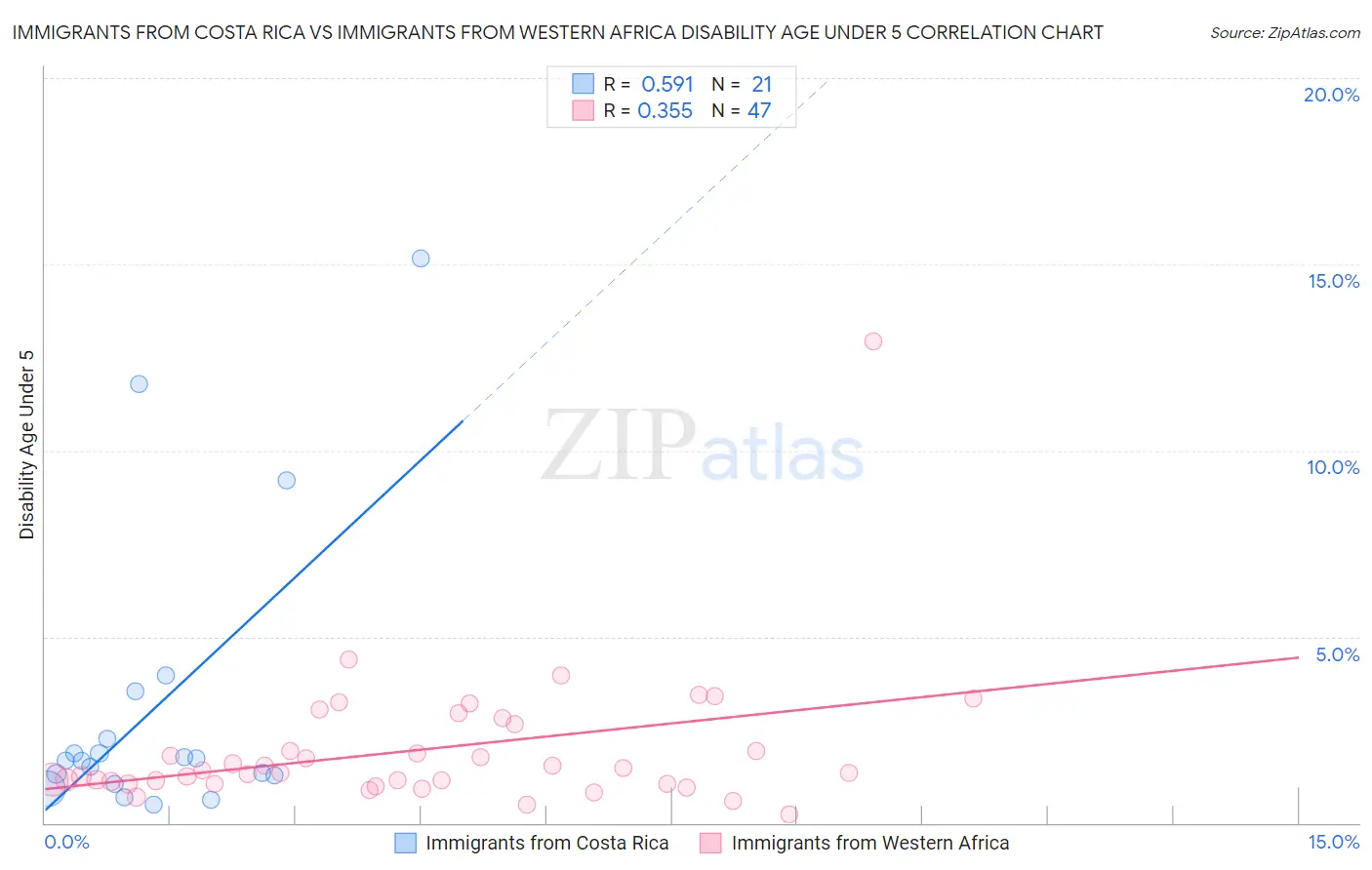 Immigrants from Costa Rica vs Immigrants from Western Africa Disability Age Under 5