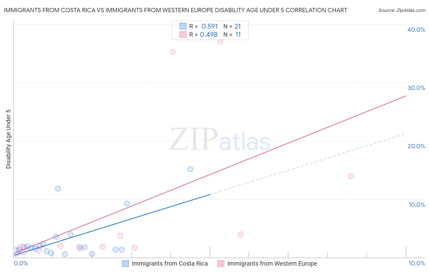 Immigrants from Costa Rica vs Immigrants from Western Europe Disability Age Under 5