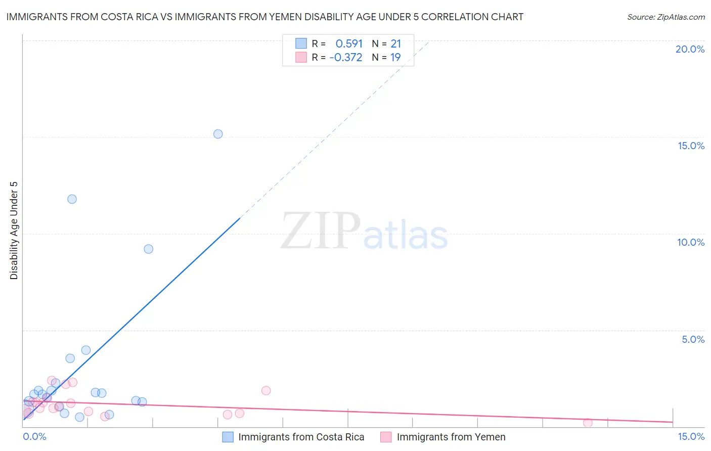 Immigrants from Costa Rica vs Immigrants from Yemen Disability Age Under 5