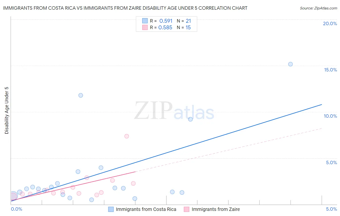 Immigrants from Costa Rica vs Immigrants from Zaire Disability Age Under 5