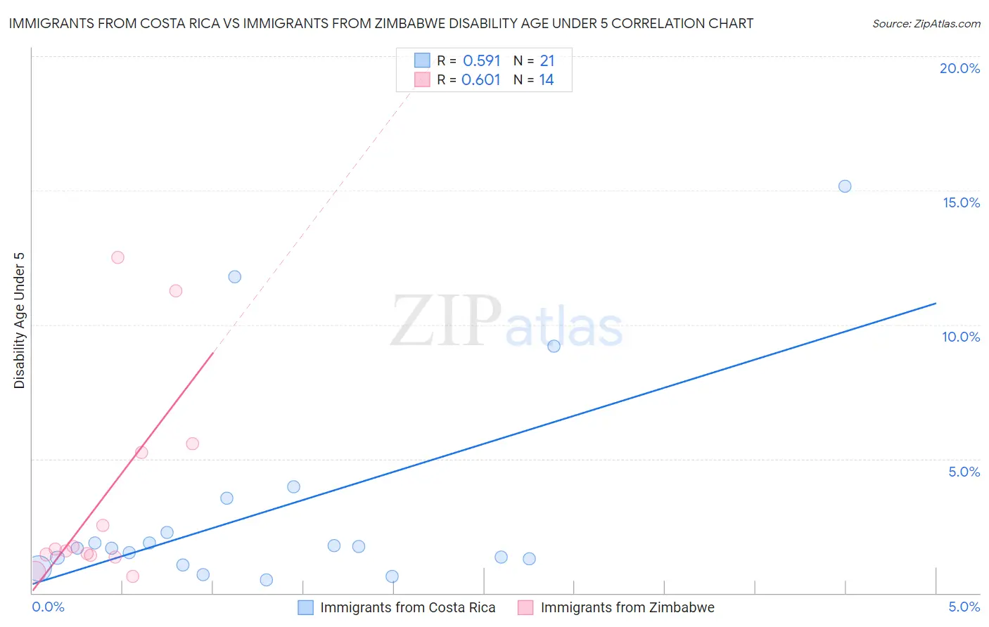 Immigrants from Costa Rica vs Immigrants from Zimbabwe Disability Age Under 5