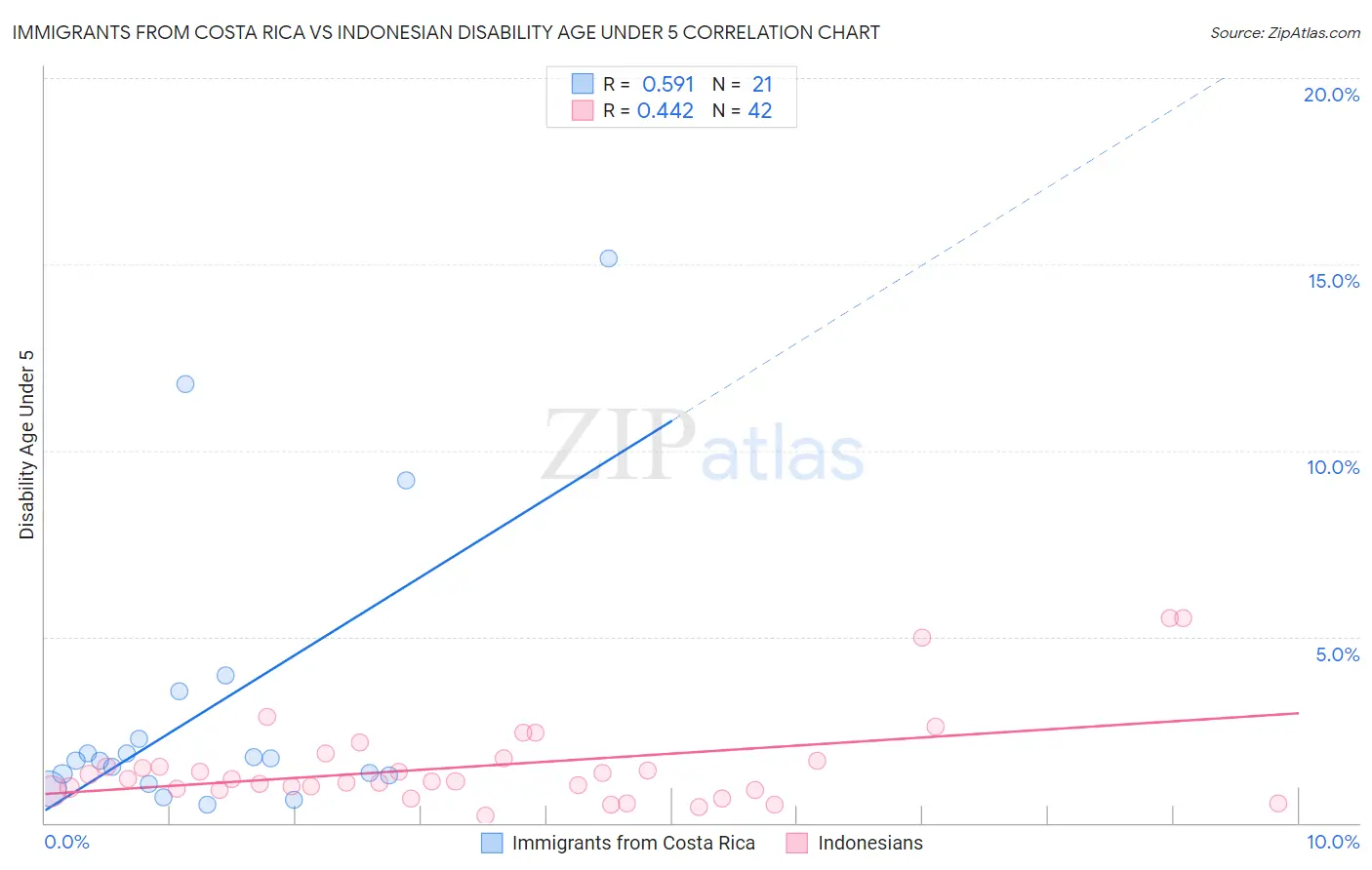 Immigrants from Costa Rica vs Indonesian Disability Age Under 5