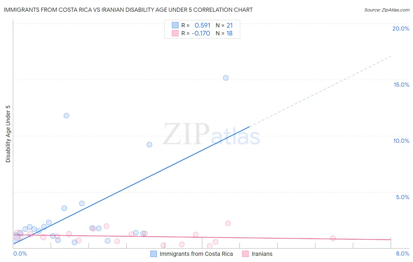 Immigrants from Costa Rica vs Iranian Disability Age Under 5