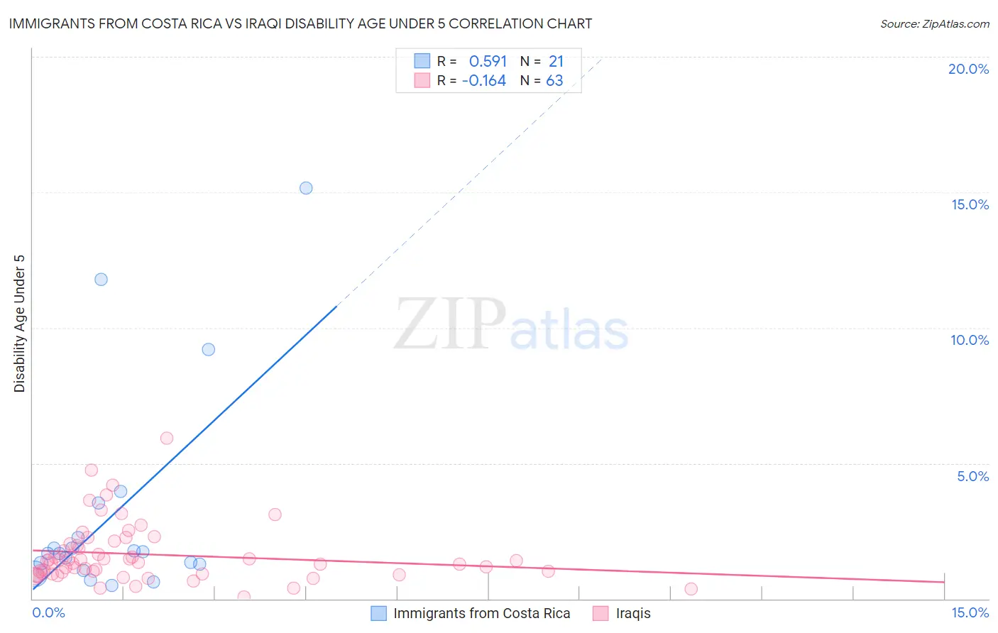 Immigrants from Costa Rica vs Iraqi Disability Age Under 5