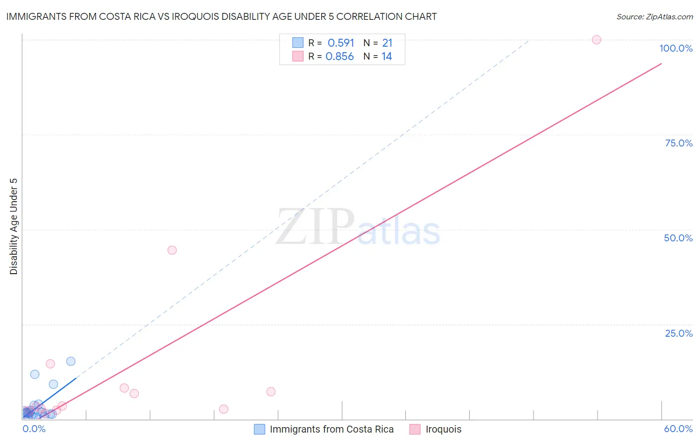 Immigrants from Costa Rica vs Iroquois Disability Age Under 5
