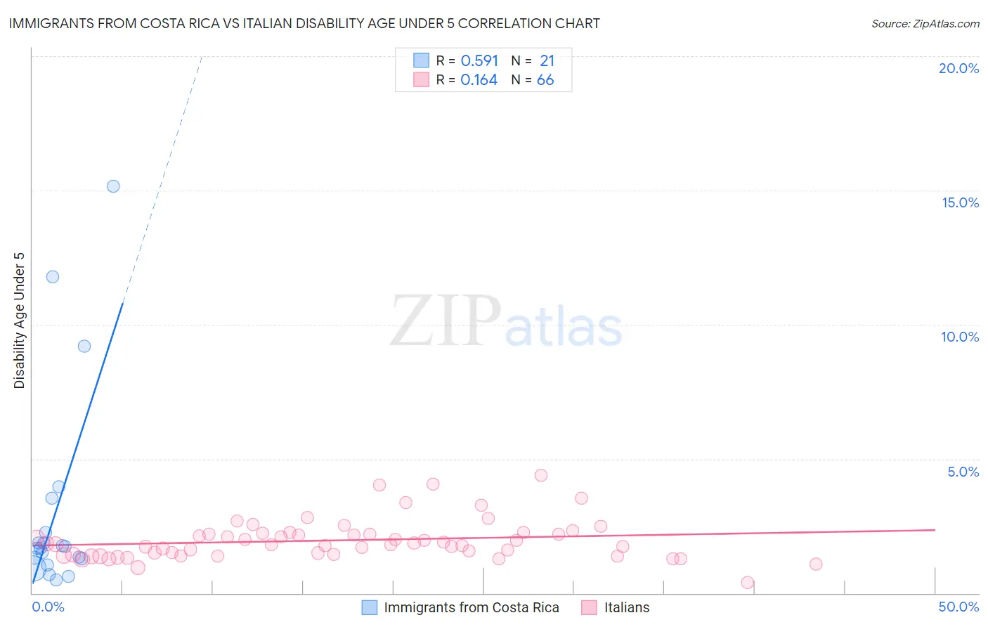 Immigrants from Costa Rica vs Italian Disability Age Under 5