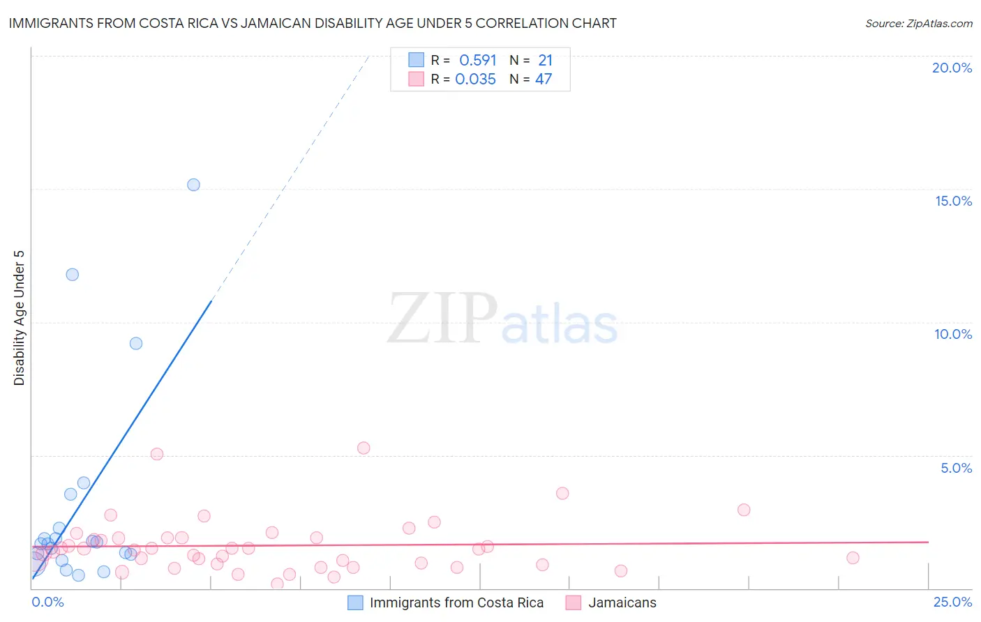 Immigrants from Costa Rica vs Jamaican Disability Age Under 5