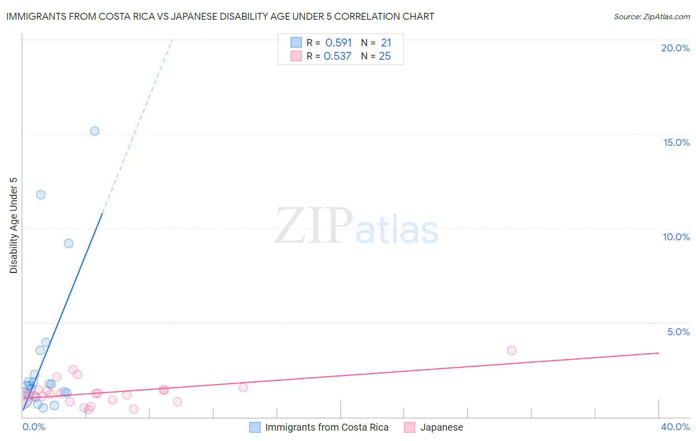 Immigrants from Costa Rica vs Japanese Disability Age Under 5