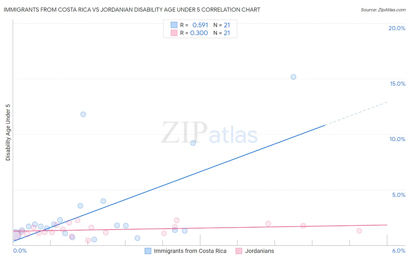 Immigrants from Costa Rica vs Jordanian Disability Age Under 5