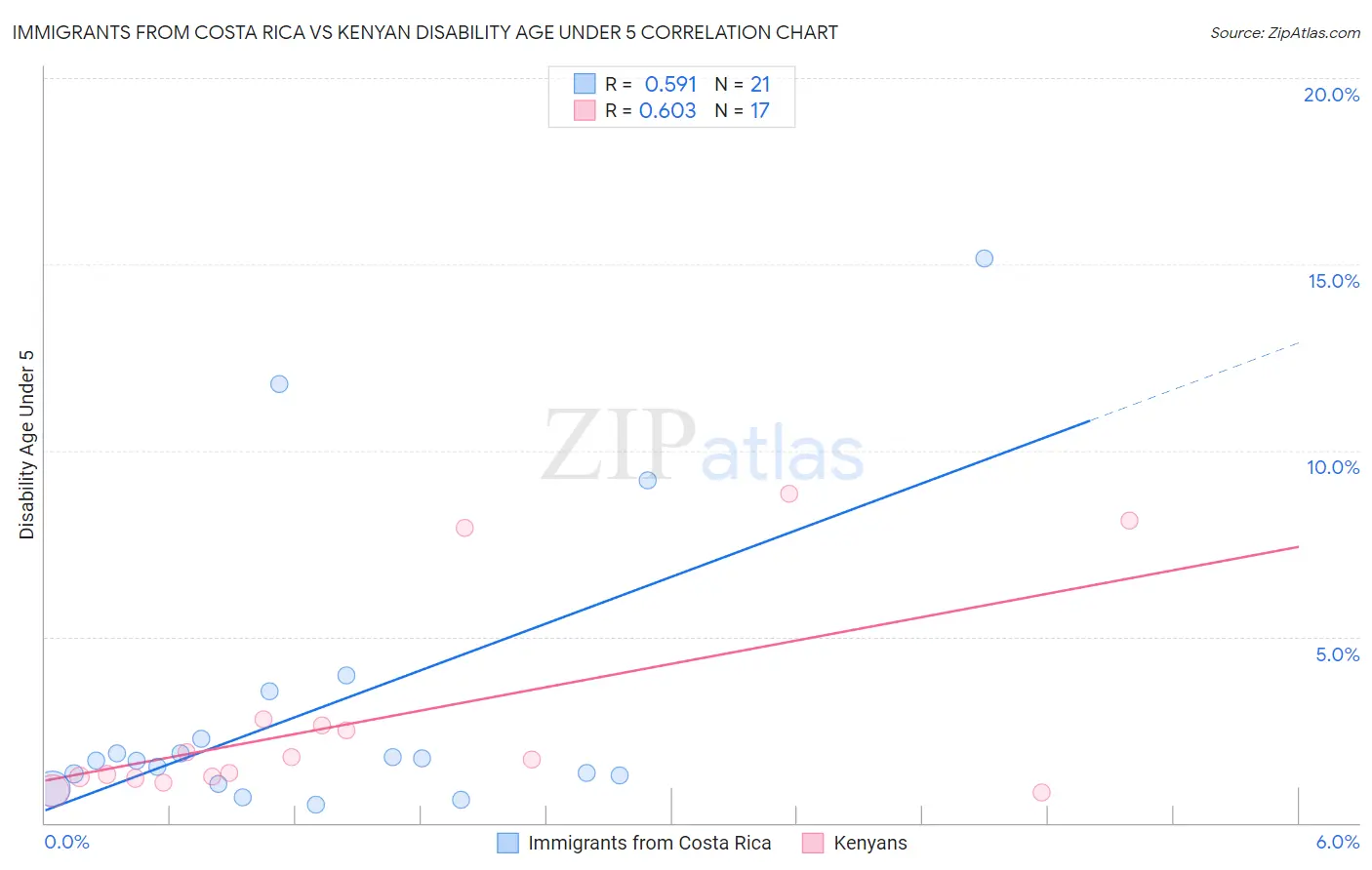 Immigrants from Costa Rica vs Kenyan Disability Age Under 5