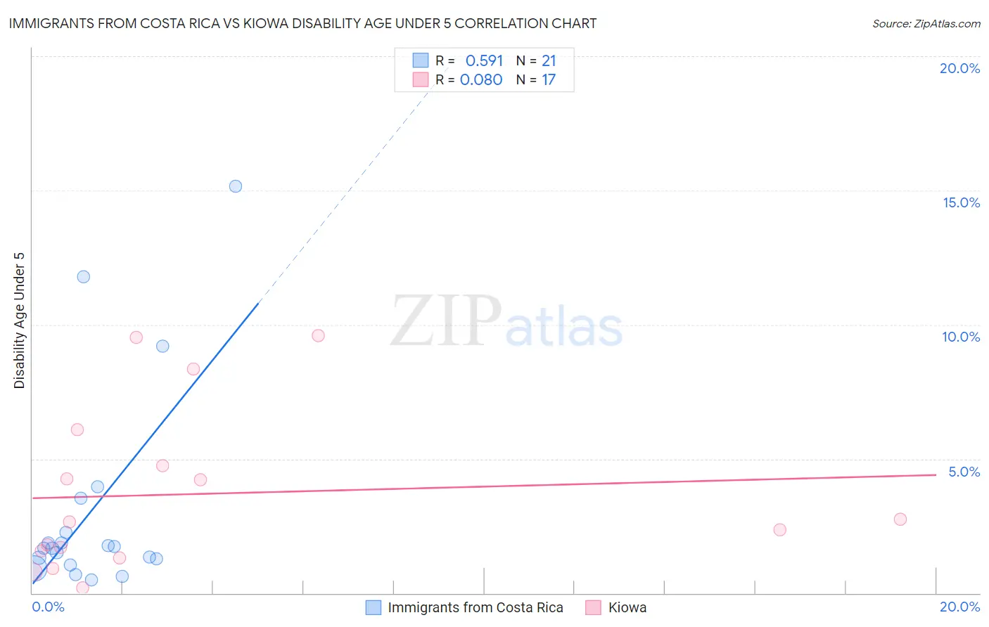 Immigrants from Costa Rica vs Kiowa Disability Age Under 5