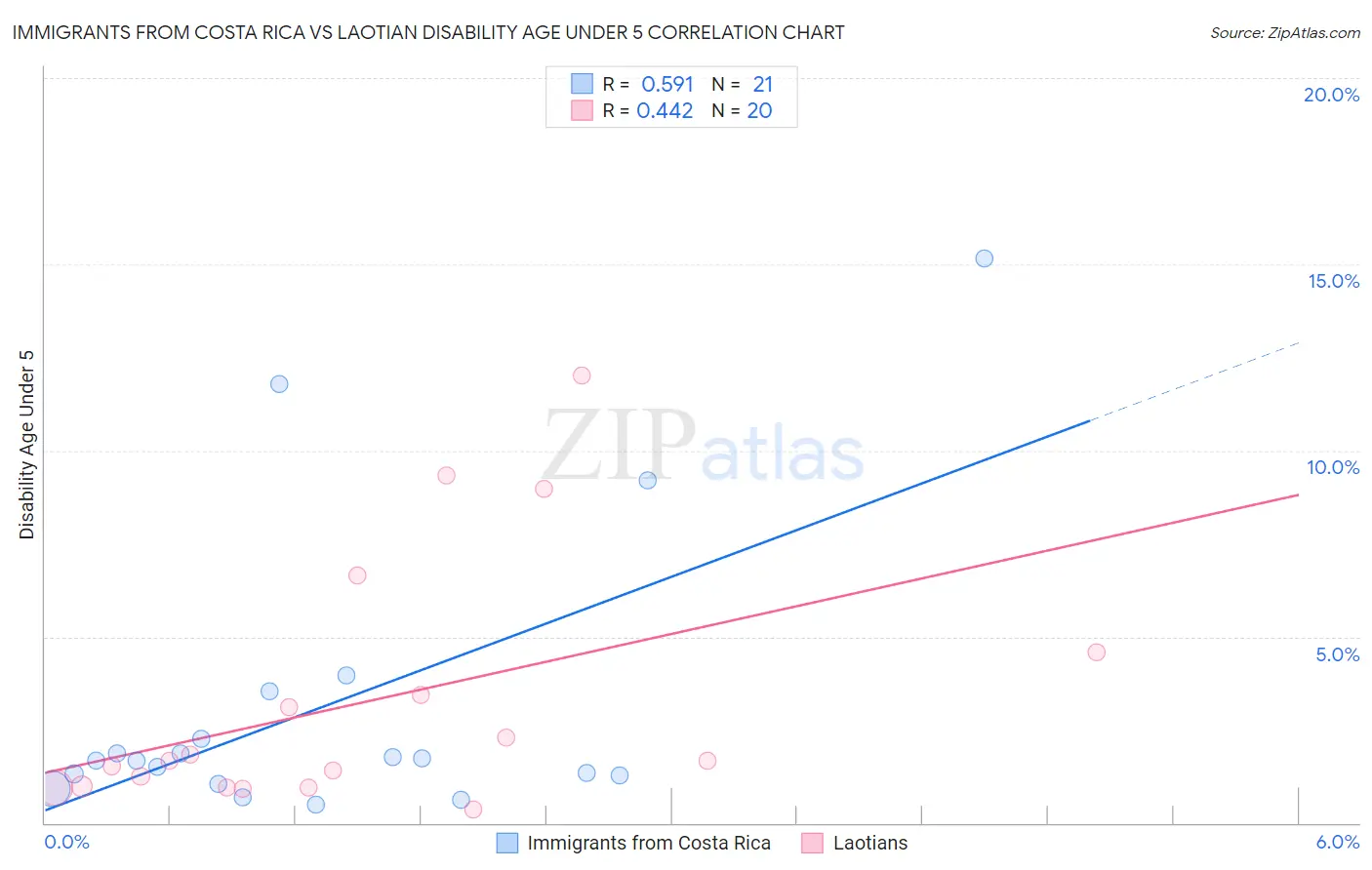 Immigrants from Costa Rica vs Laotian Disability Age Under 5