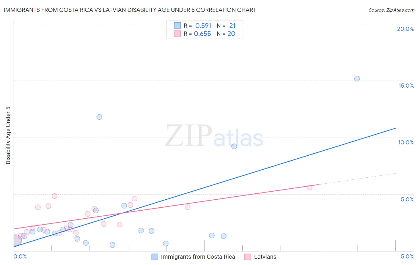 Immigrants from Costa Rica vs Latvian Disability Age Under 5