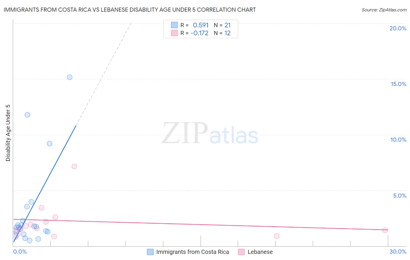 Immigrants from Costa Rica vs Lebanese Disability Age Under 5