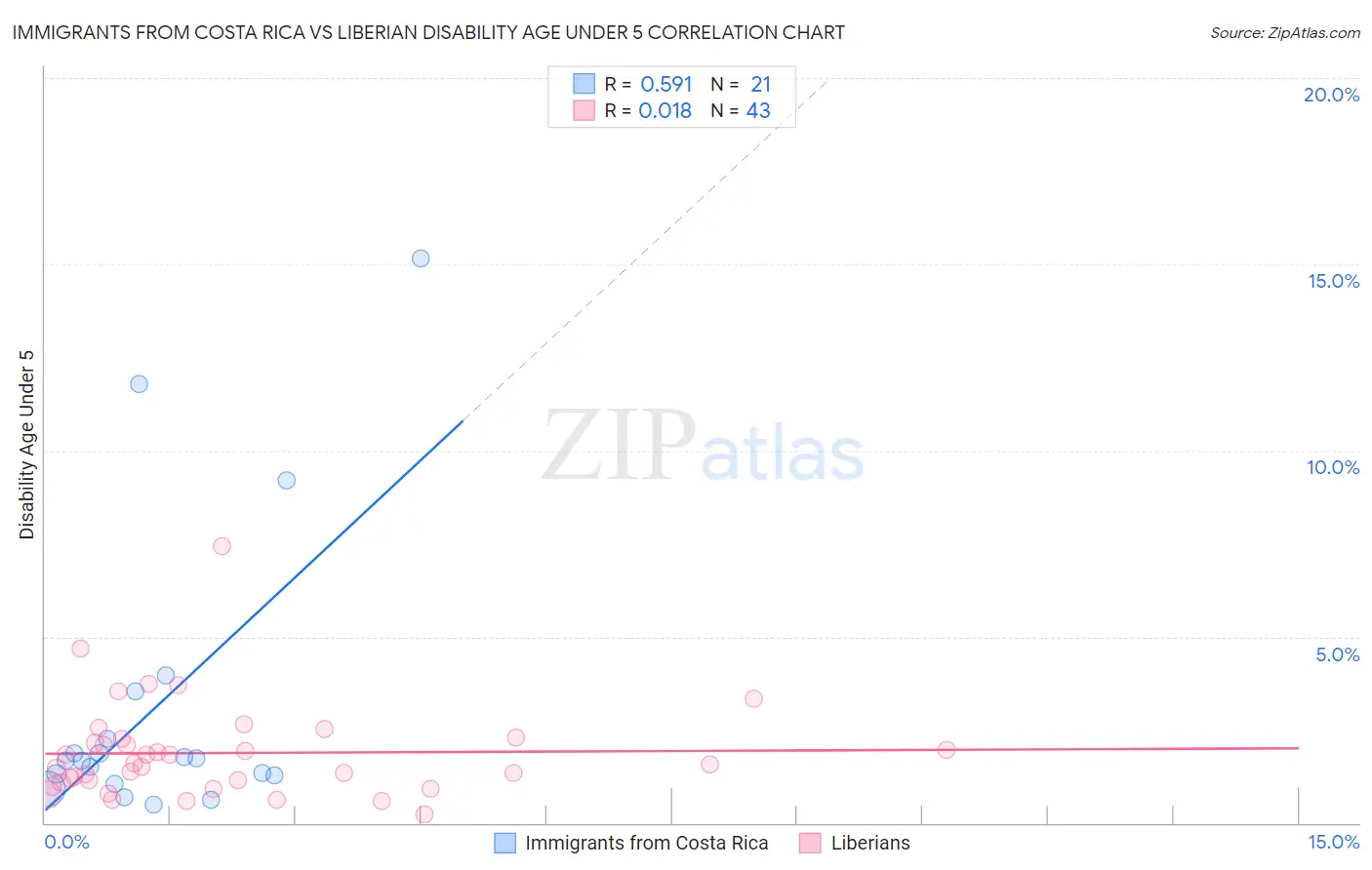 Immigrants from Costa Rica vs Liberian Disability Age Under 5