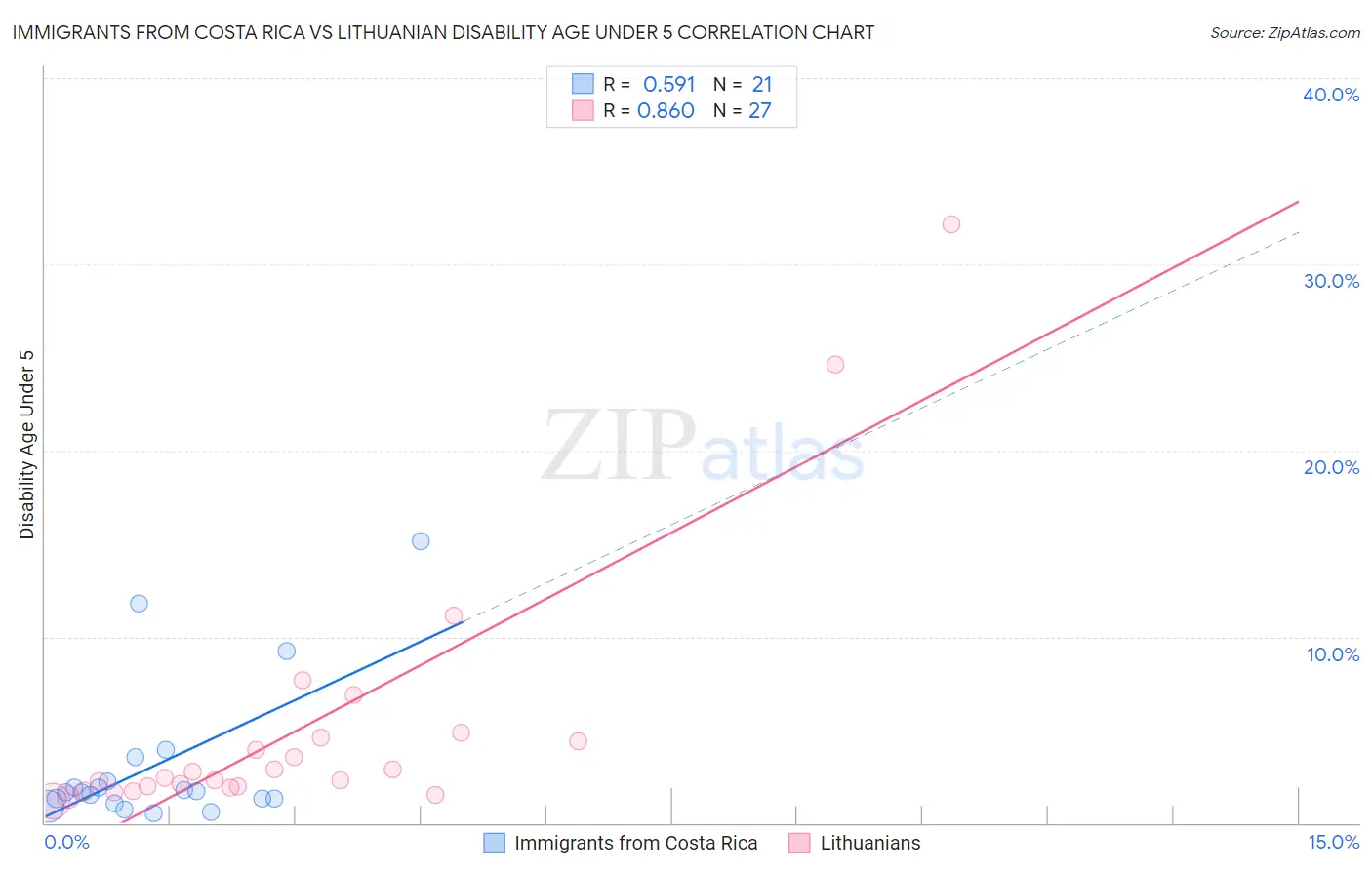 Immigrants from Costa Rica vs Lithuanian Disability Age Under 5