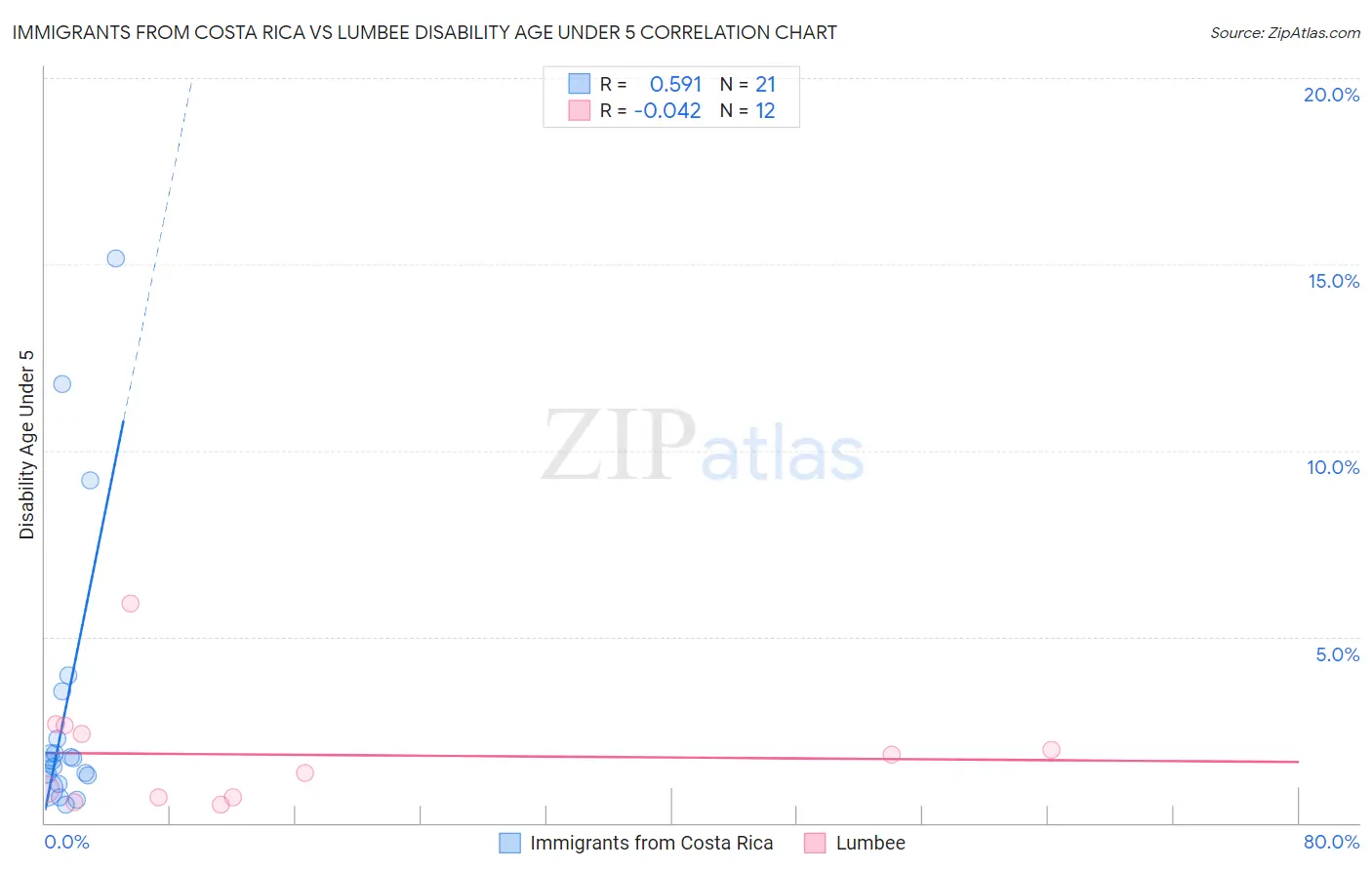 Immigrants from Costa Rica vs Lumbee Disability Age Under 5