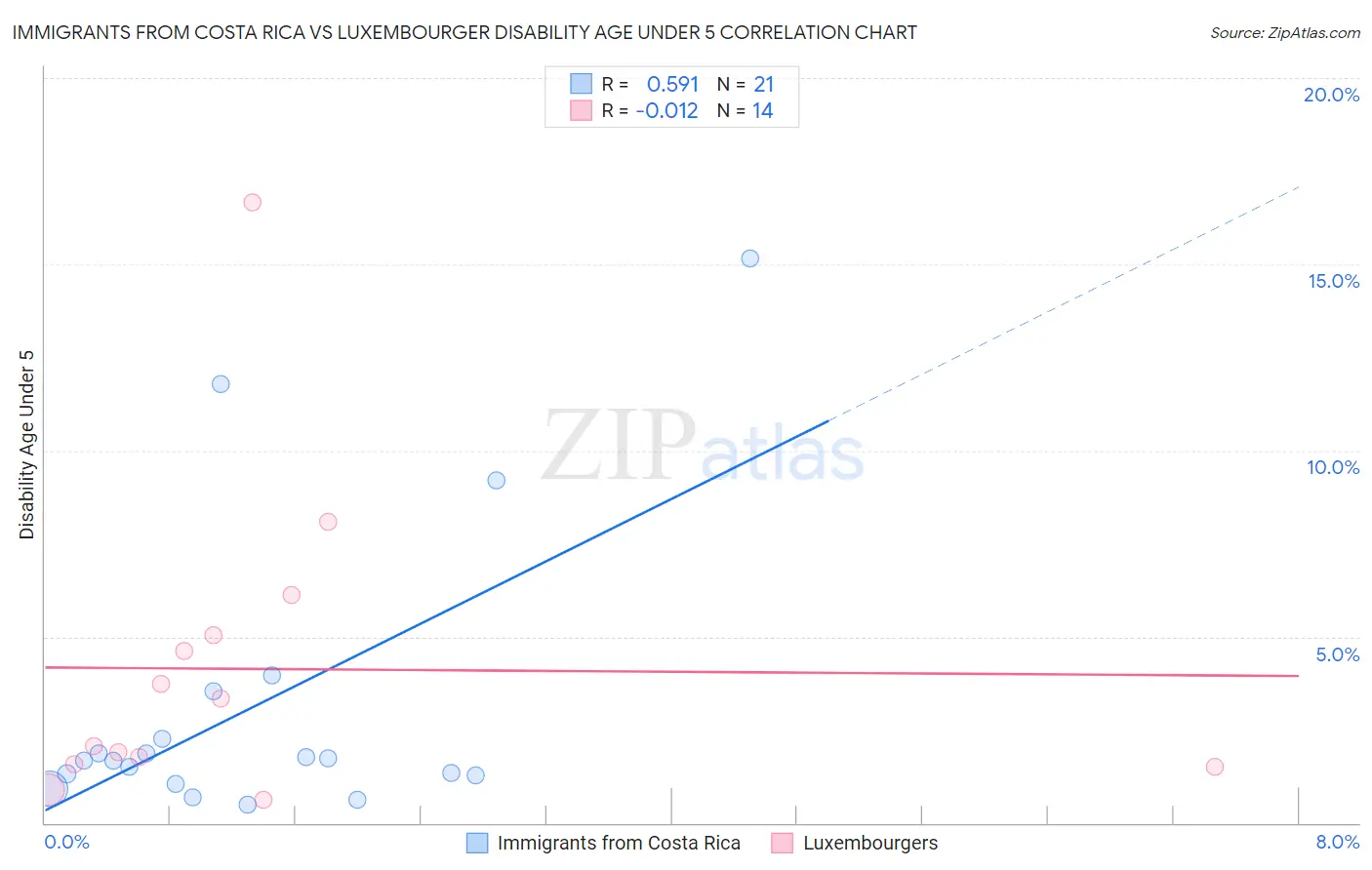 Immigrants from Costa Rica vs Luxembourger Disability Age Under 5