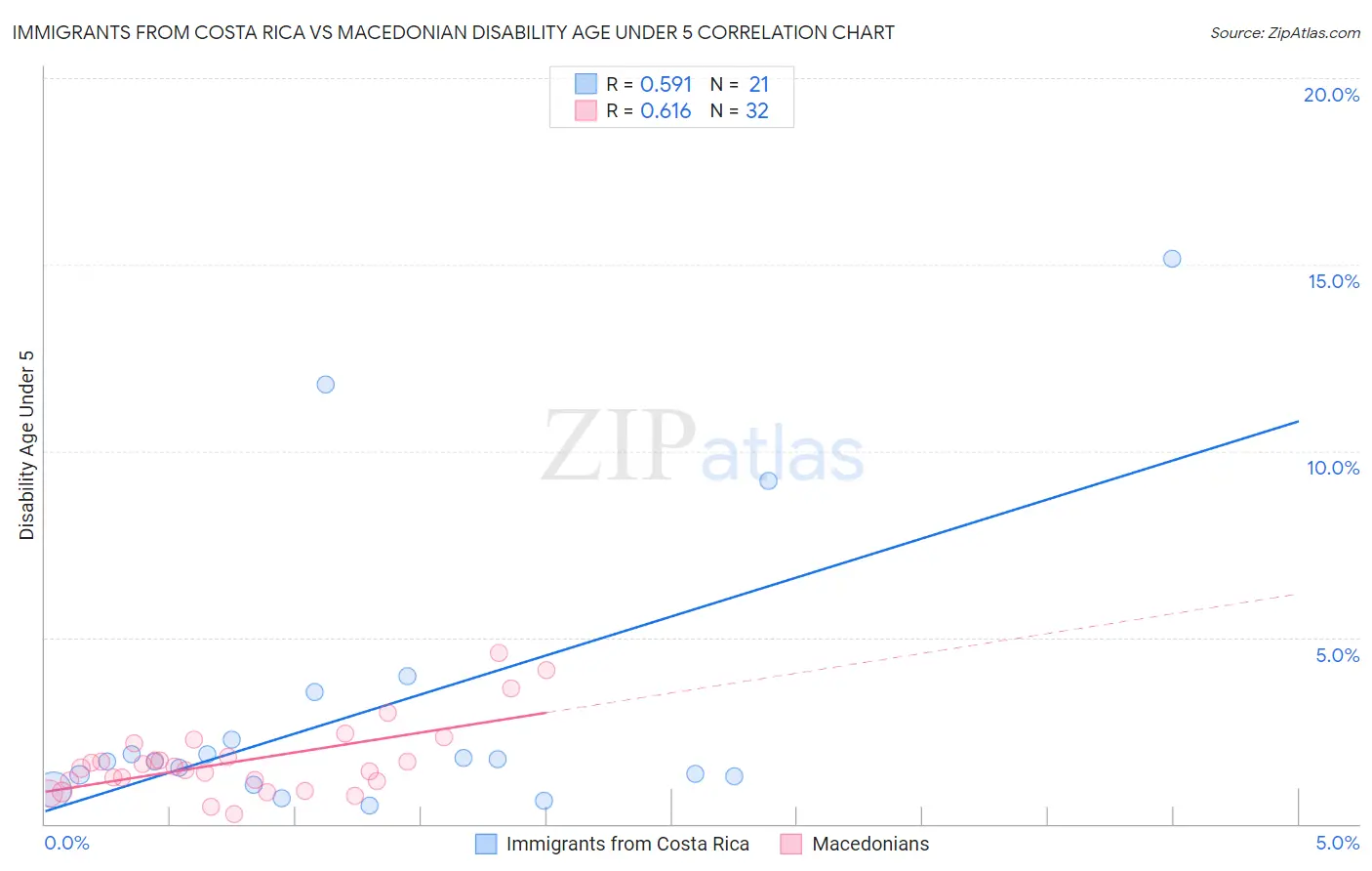 Immigrants from Costa Rica vs Macedonian Disability Age Under 5