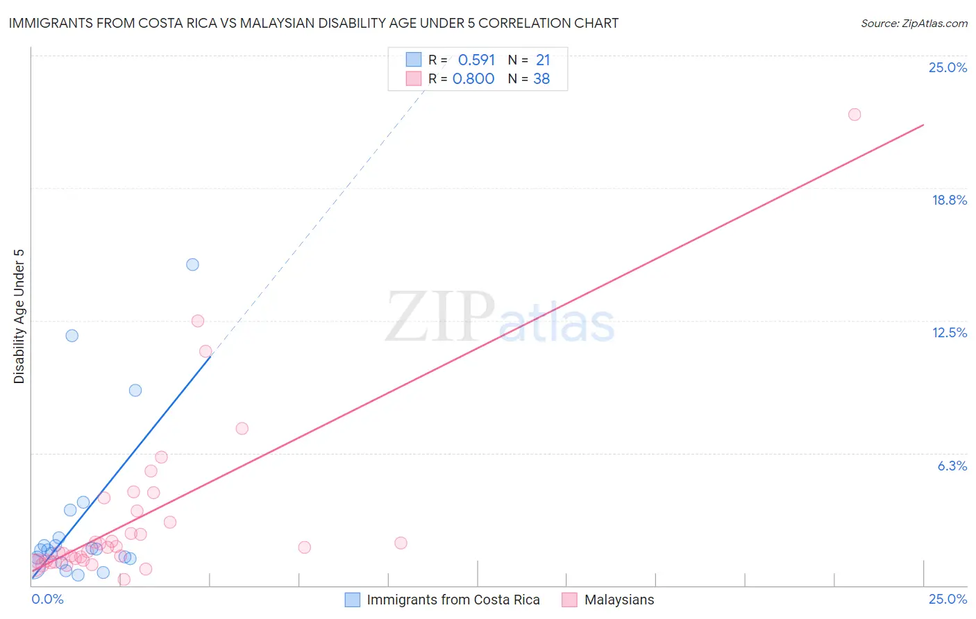 Immigrants from Costa Rica vs Malaysian Disability Age Under 5