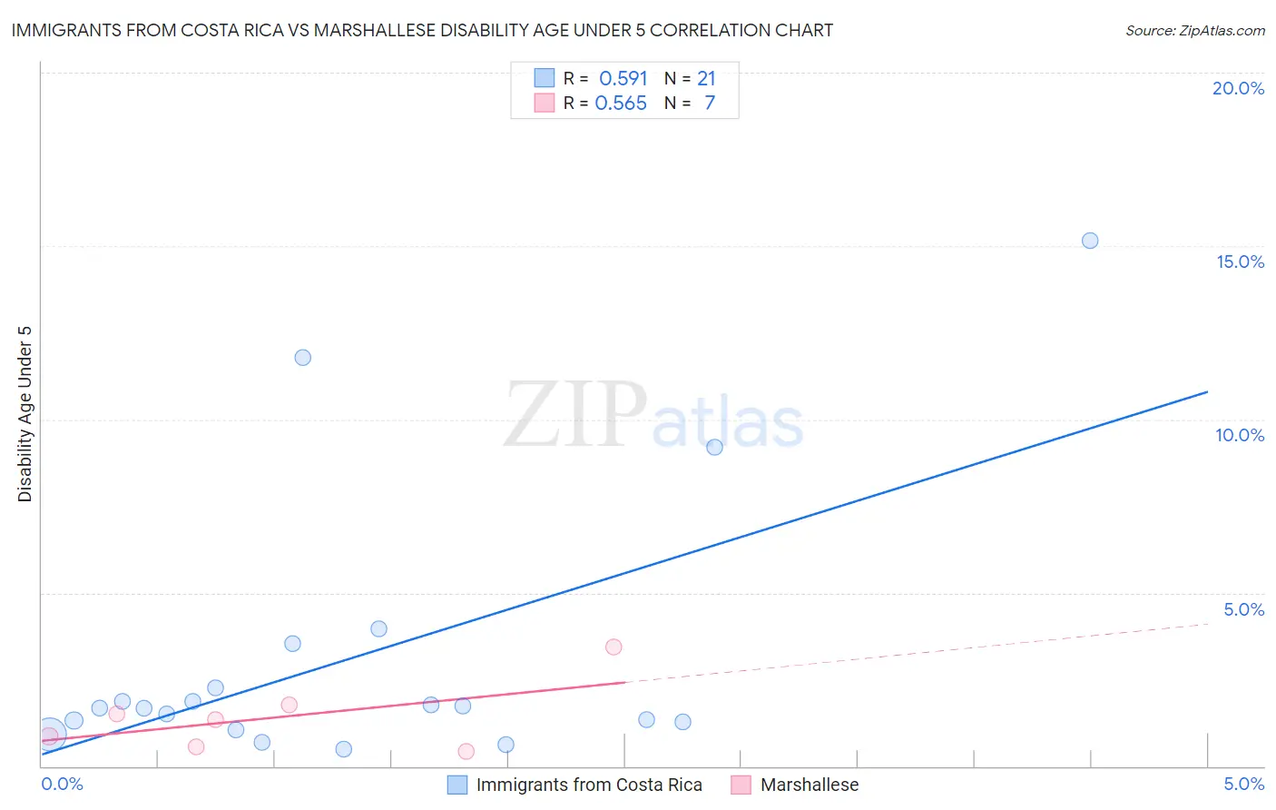 Immigrants from Costa Rica vs Marshallese Disability Age Under 5
