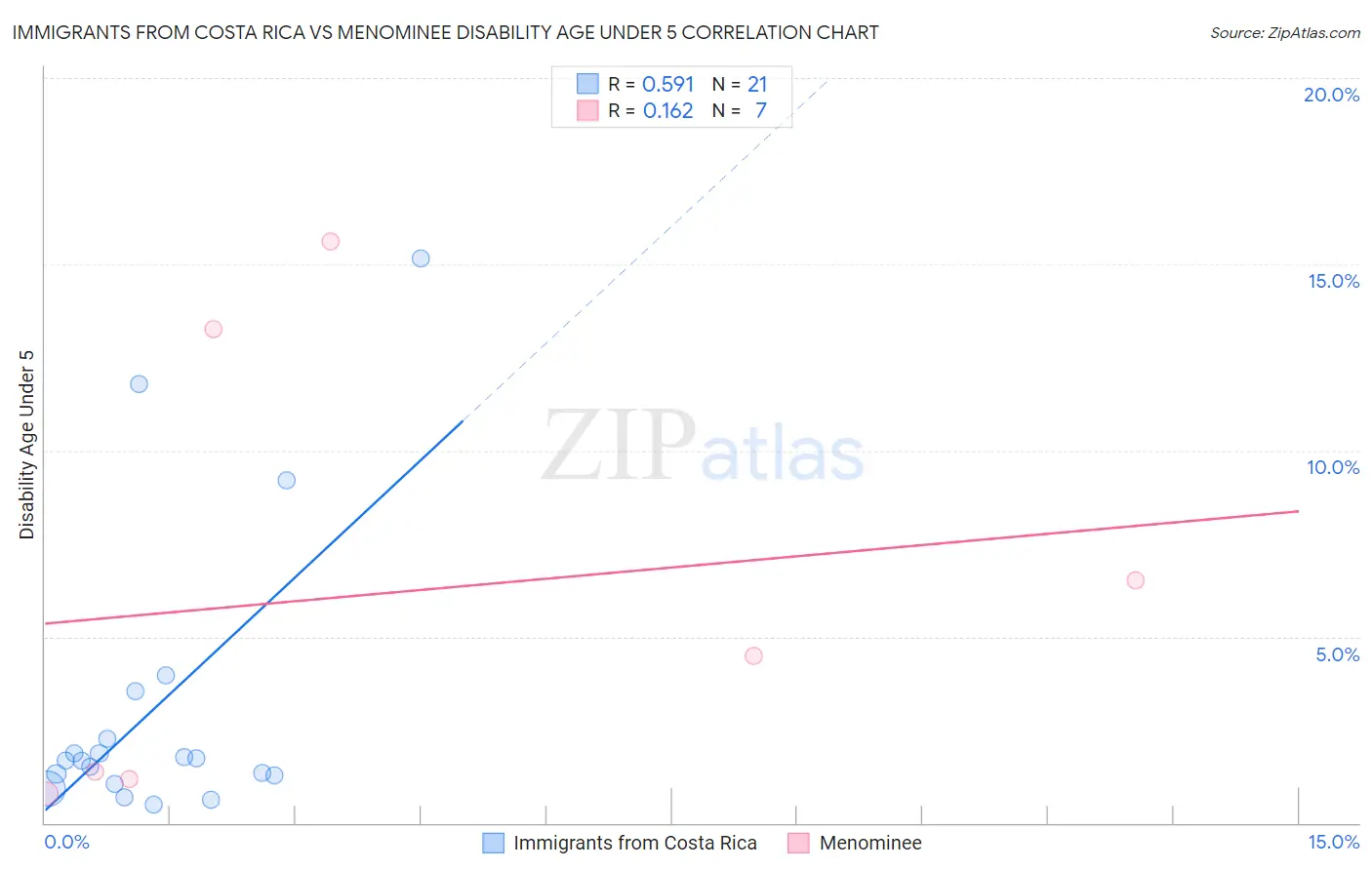 Immigrants from Costa Rica vs Menominee Disability Age Under 5
