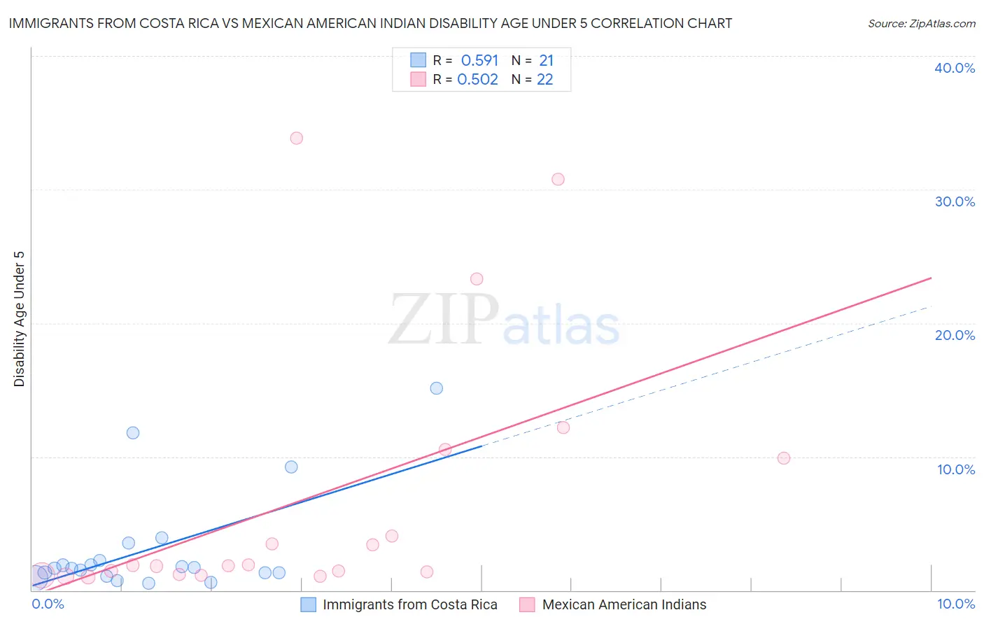 Immigrants from Costa Rica vs Mexican American Indian Disability Age Under 5