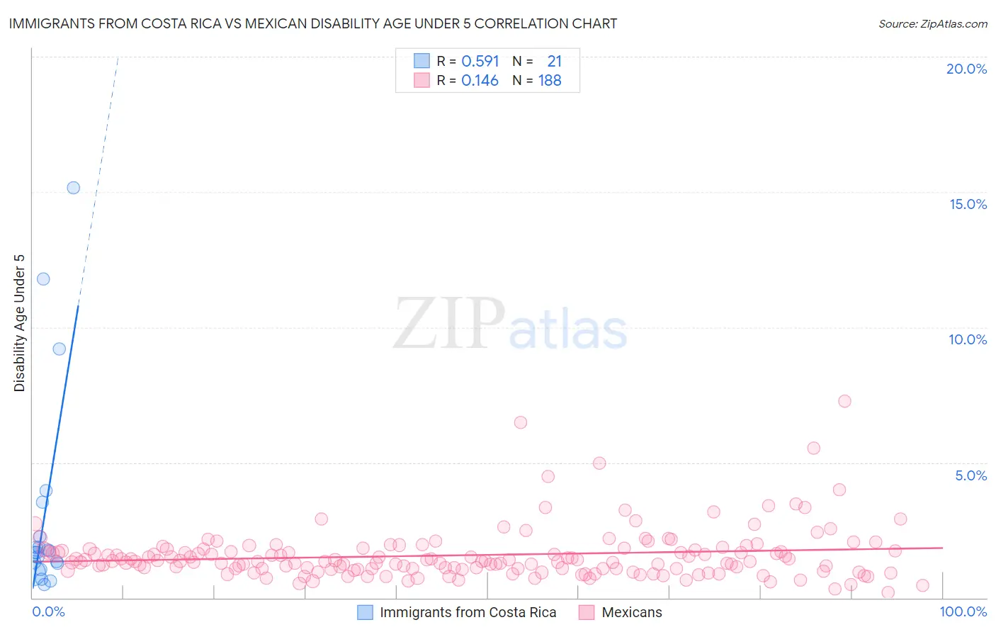 Immigrants from Costa Rica vs Mexican Disability Age Under 5