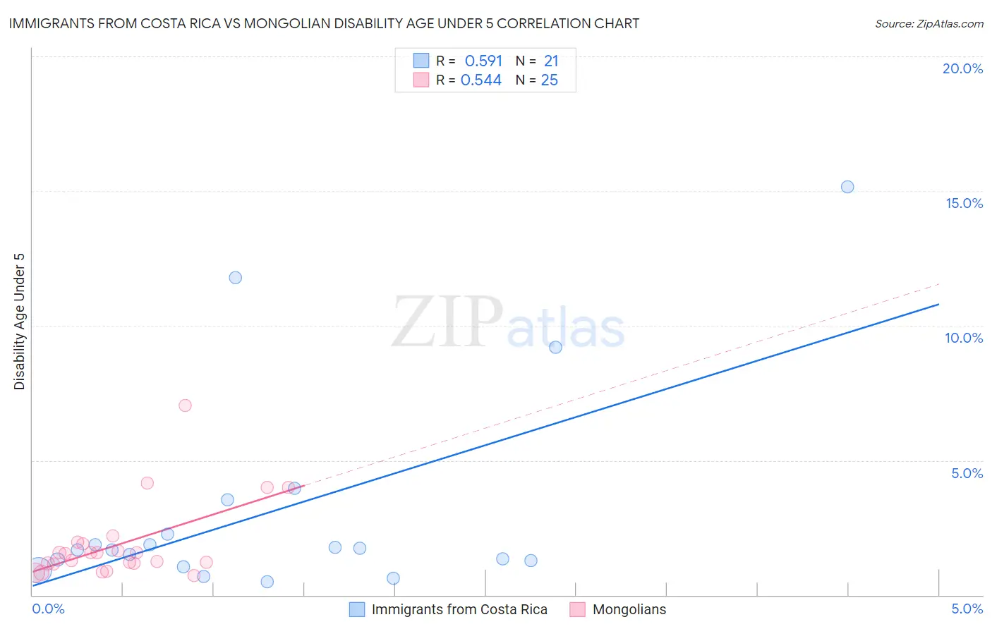 Immigrants from Costa Rica vs Mongolian Disability Age Under 5