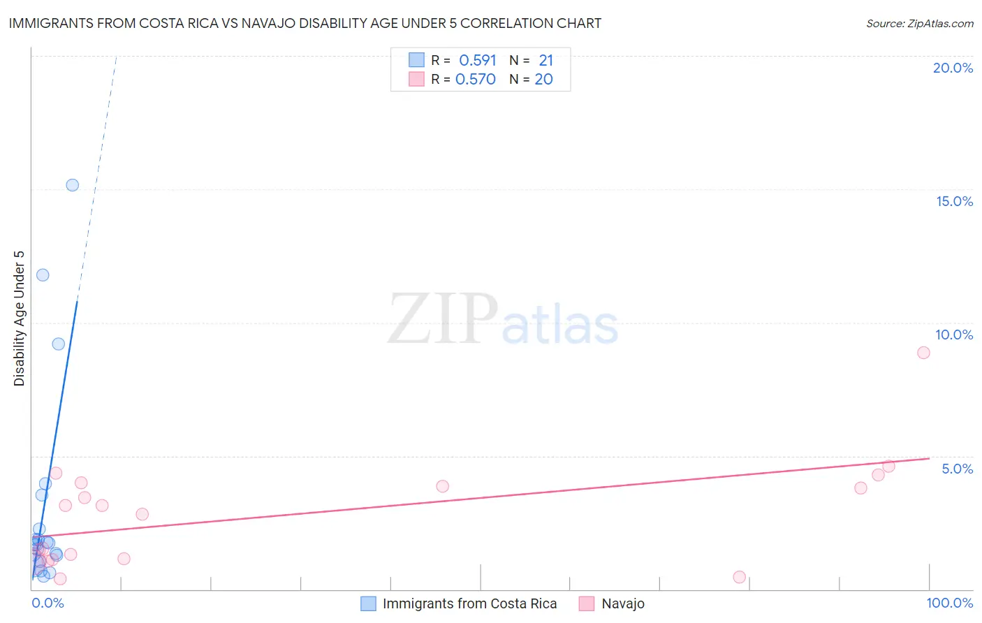 Immigrants from Costa Rica vs Navajo Disability Age Under 5