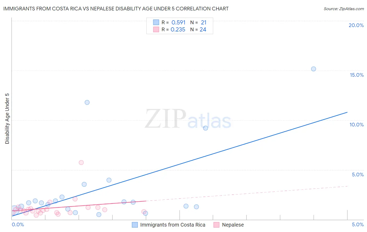 Immigrants from Costa Rica vs Nepalese Disability Age Under 5