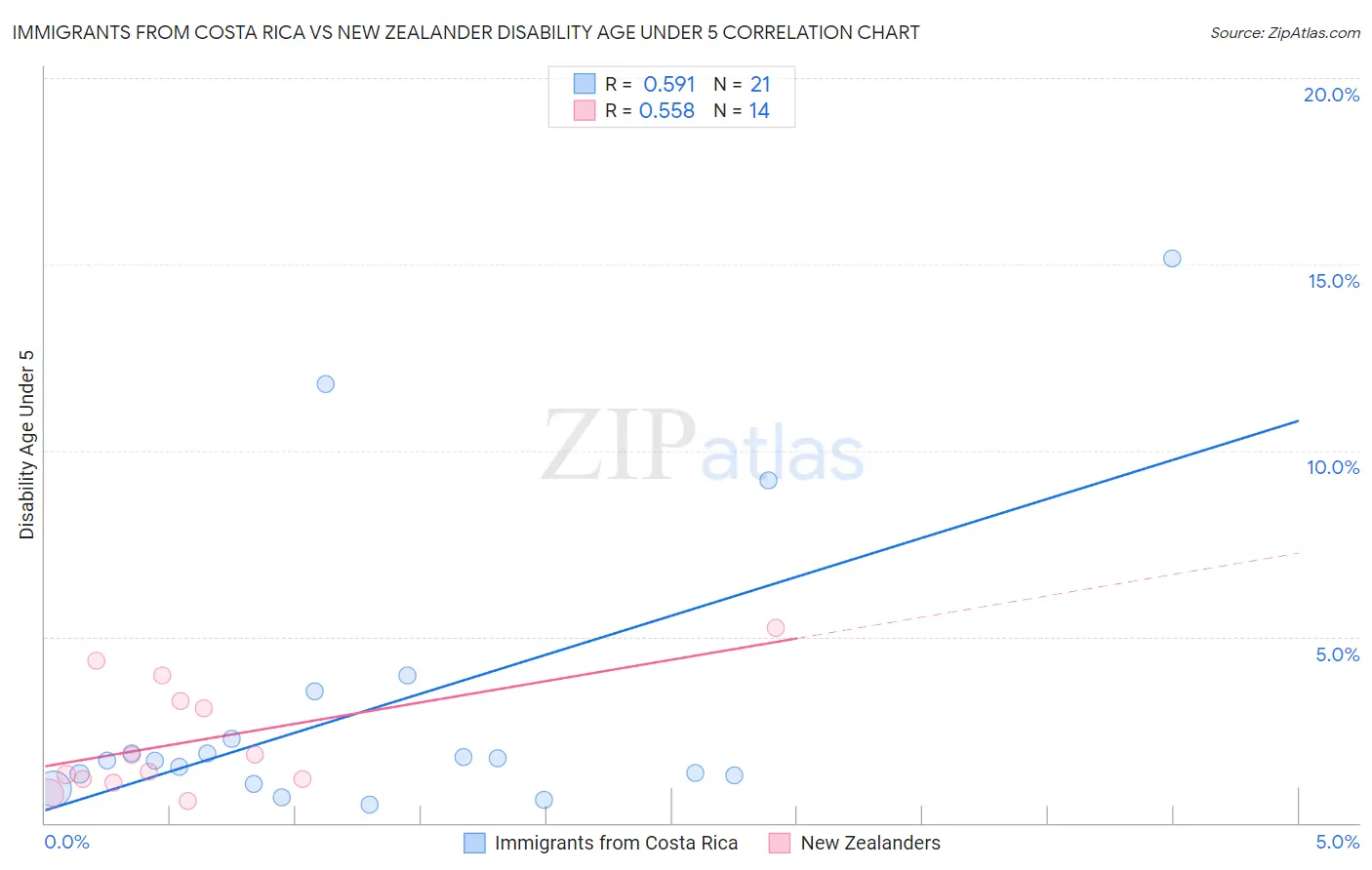 Immigrants from Costa Rica vs New Zealander Disability Age Under 5