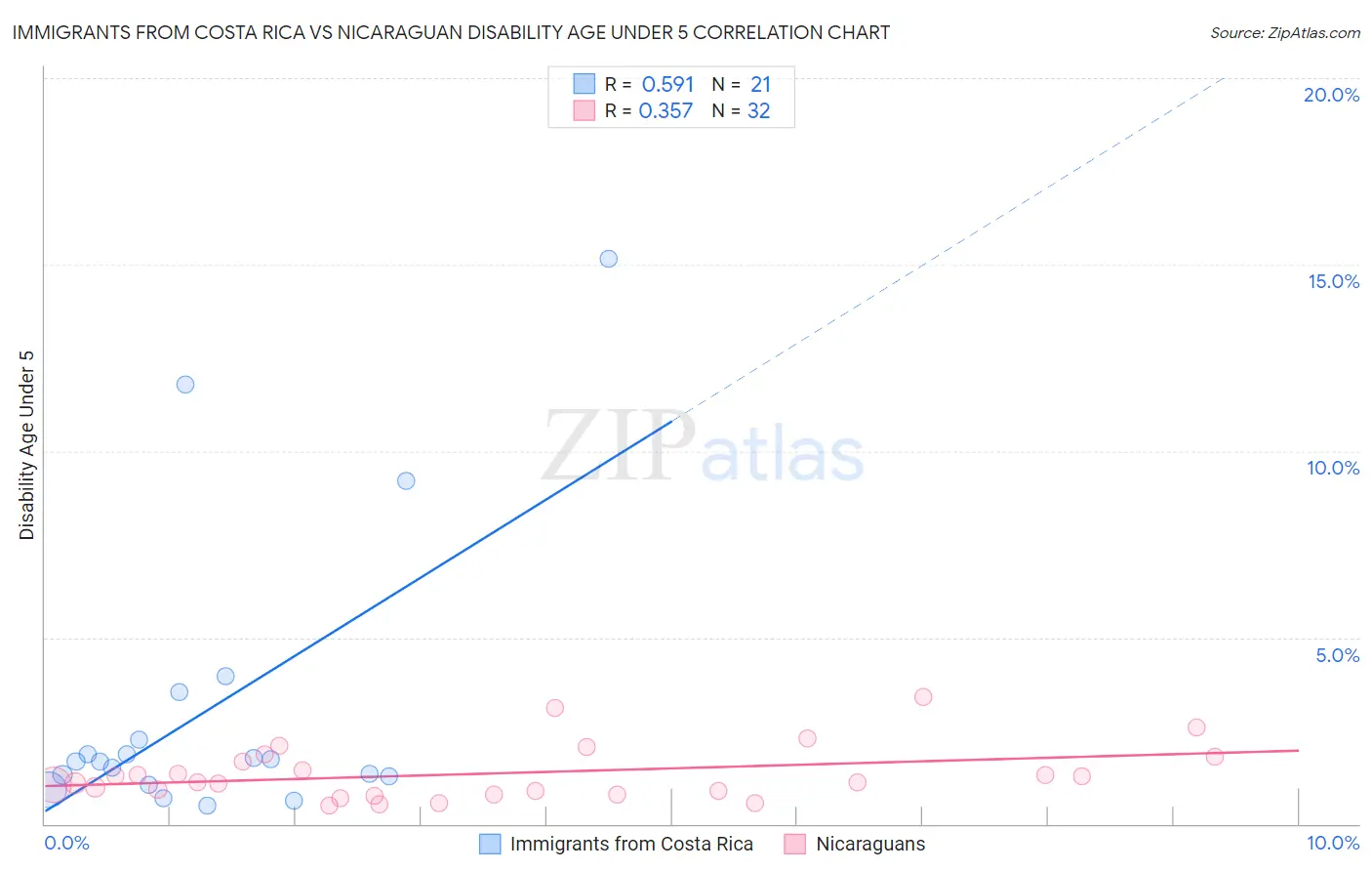 Immigrants from Costa Rica vs Nicaraguan Disability Age Under 5